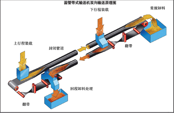 圓管狀帶式輸送機原理